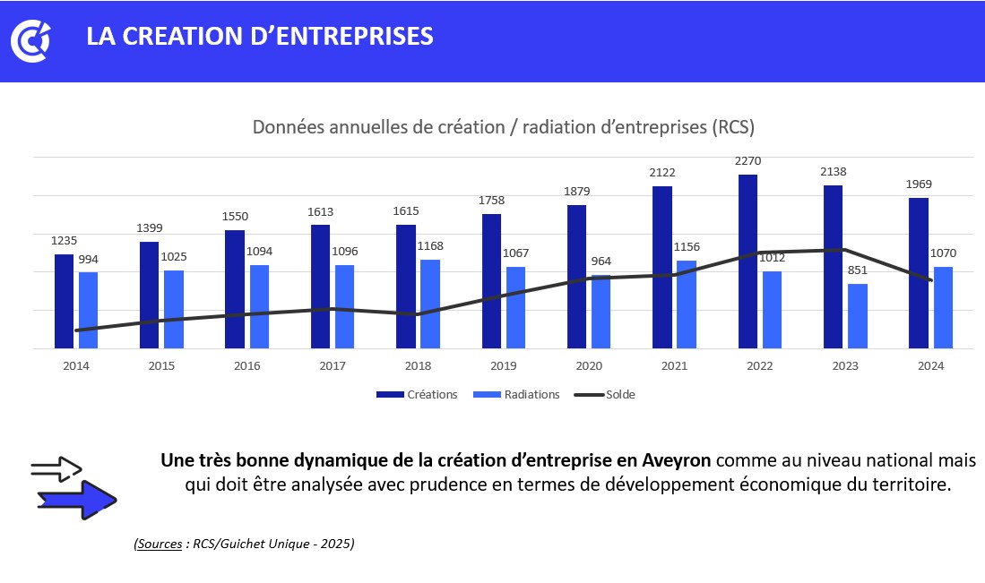 Economie Aveyron 2025 