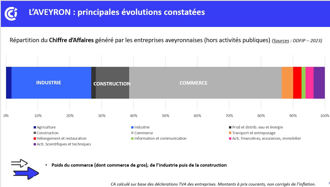 Economie Aveyron 2025 
