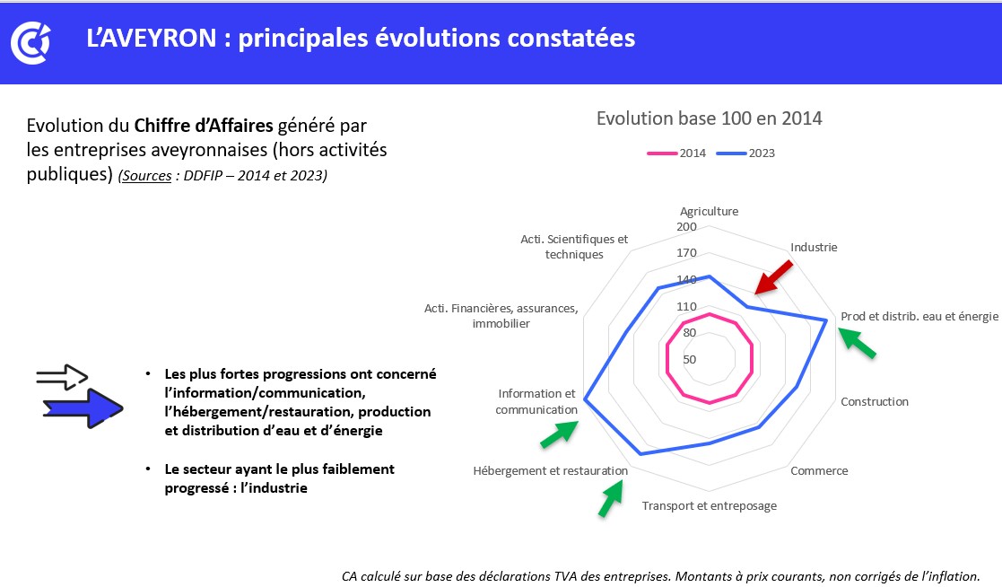 Economie Aveyron 2025 