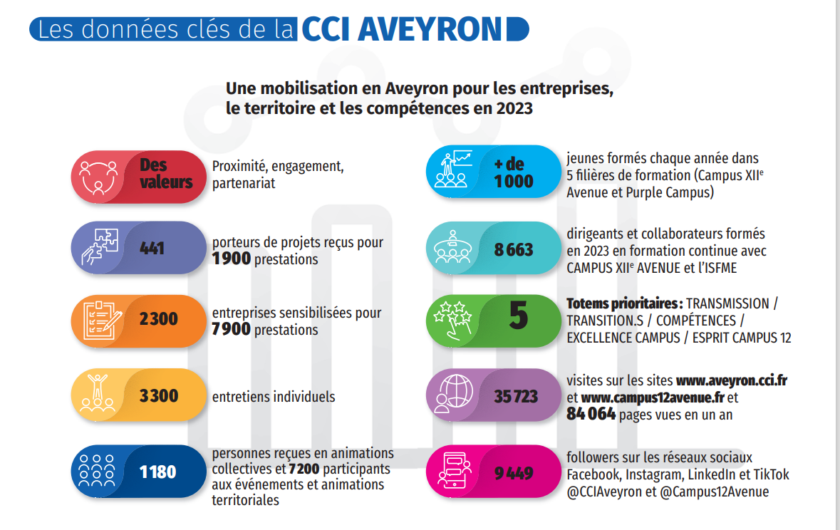 Données clés CCI AVEYRON